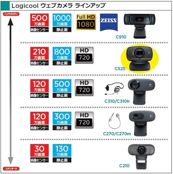 How to choose a recommended camera and microphone for web