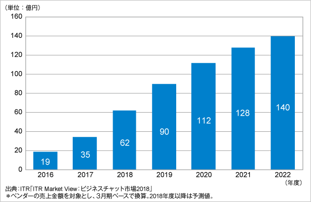 商务聊天市场预测