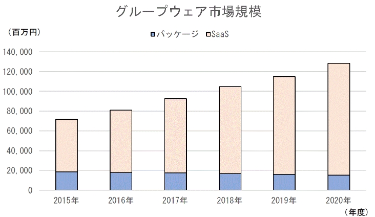 グループウェアの市場規模と今後の可能性 Chat Messenger 無料グループウェア