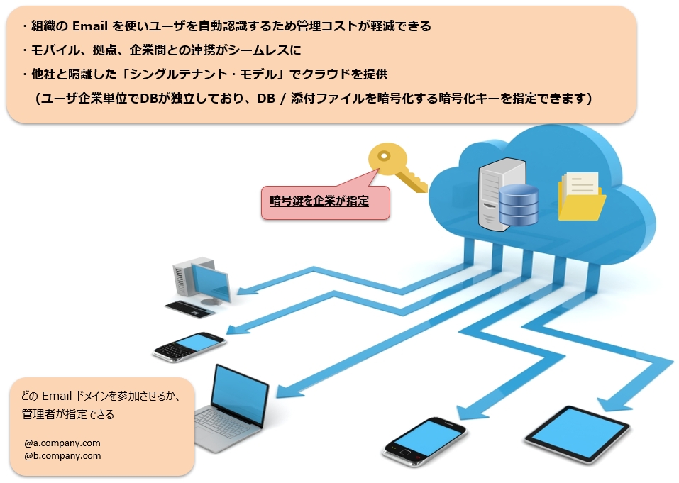 管理員指定哪些電子郵件網域可以參與雲端服務