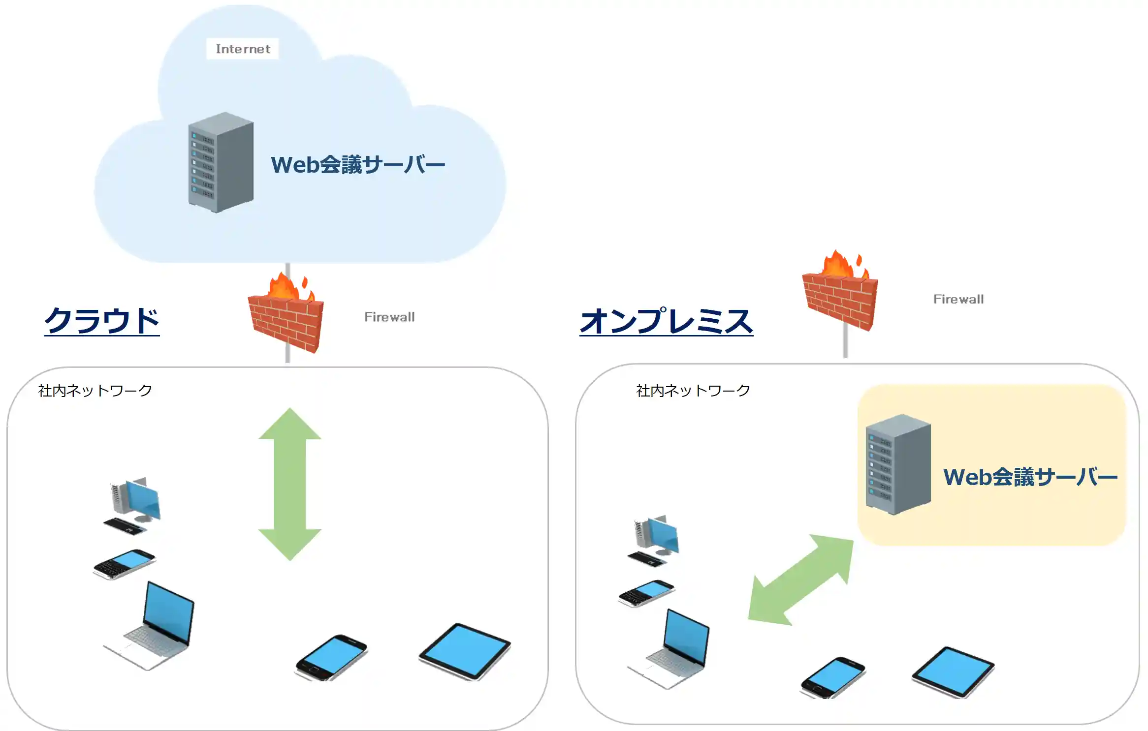 On-premises web conferencing system